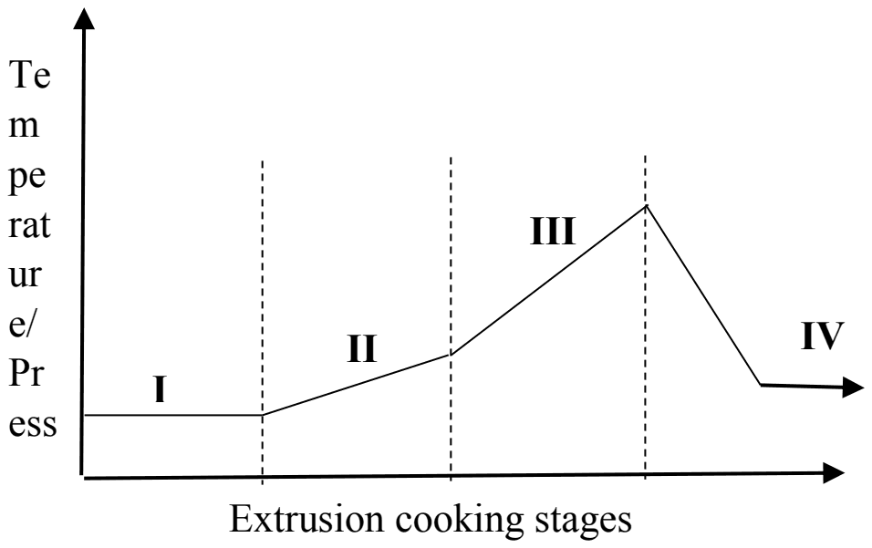 Temperature or pressure plotted against extrusion cooking stages. In stage I it is low and level; in stage II it rises gently; in stage III it rises steeply to a peak at the end of the stage; in stage IV it falls sharply and then levels off