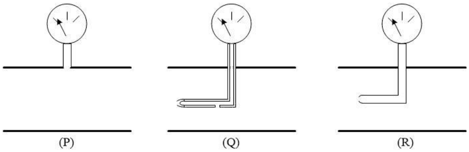 Three pressure gauges on a pipe: P connected to a tapping flush with the pipe wall; Q connected to an L-shaped double tube in the flow with an open nose and side openings; R connected to a single L-shaped tube whose open end faces along the pipe