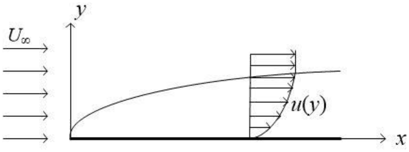 Boundary layer growing along a flat plate on the x-axis, with a uniform stream U infinity from the left and the velocity profile u(y) at a station, rising from zero at the wall to the stream speed at the edge of the layer