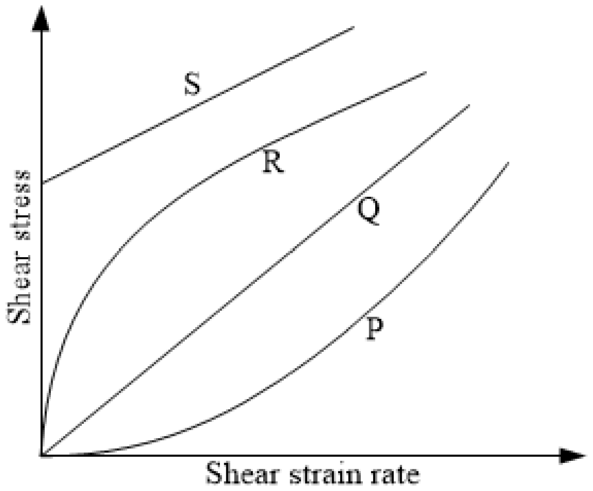 Shear stress against shear strain rate: S a straight line starting above the origin; R a curve from the origin rising steeply and then flattening; Q a straight line through the origin; P a curve from the origin rising slowly and then steepening