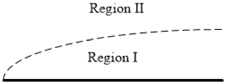 A flat plate with a dashed line rising from its leading edge to mark the edge of the boundary layer; Region I lies between the plate and the dashed line, Region II lies above it