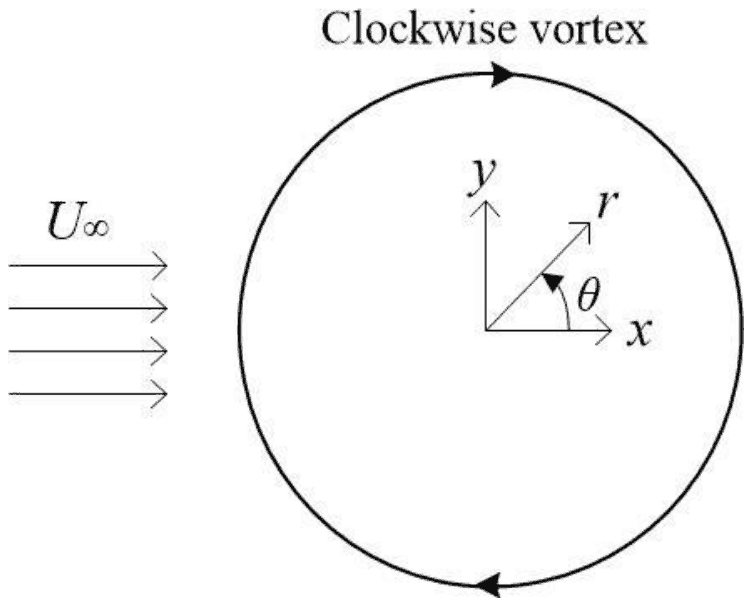 A uniform flow U infinity from the left along the x-axis and a clockwise circulating vortex centred at the origin; r and theta are polar coordinates with theta measured anticlockwise from the x-axis