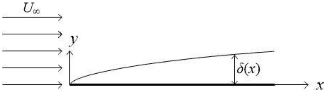 Uniform stream U infinity meeting the leading edge of a horizontal flat plate along the x-axis; the boundary layer thickness delta(x) grows with distance x