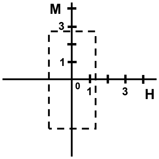 Rectangular M-H loop crossing the H axis at about plus and minus 1.3 and the M axis at about plus and minus 2.8