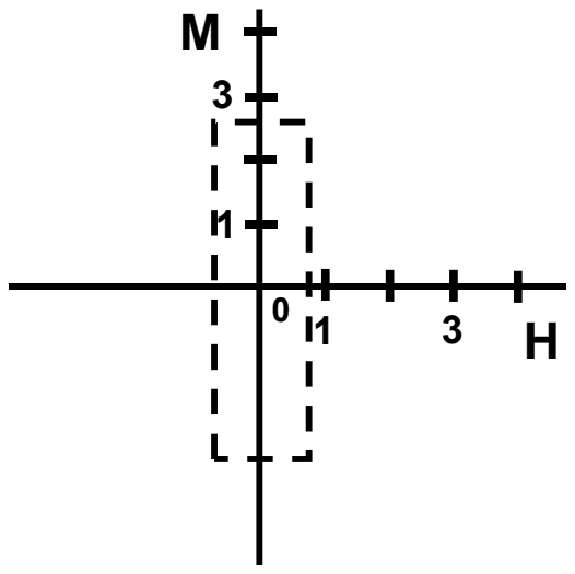 Narrow rectangular M-H loop crossing the H axis at about plus and minus 0.8 and the M axis at about plus and minus 2.6