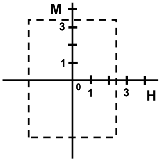 Wide rectangular M-H loop crossing the H axis at about plus and minus 2.5 and the M axis at about plus and minus 3.2