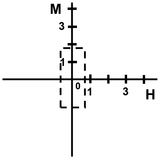 Small rectangular M-H loop crossing the H axis at about plus and minus 0.7 and the M axis at about plus and minus 1.8