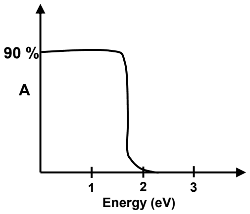 Absorption about 90 percent at low energy, falling sharply to zero just below 2 eV
