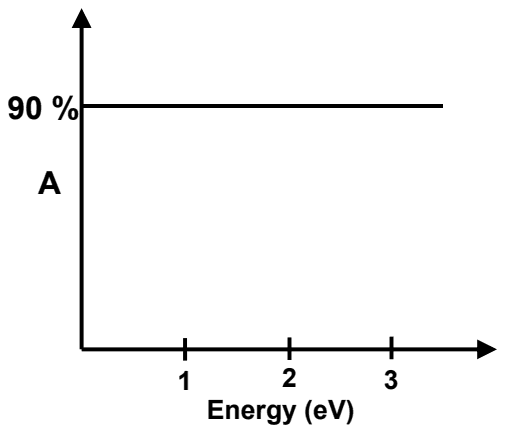 Absorption constant at 90 percent at all energies