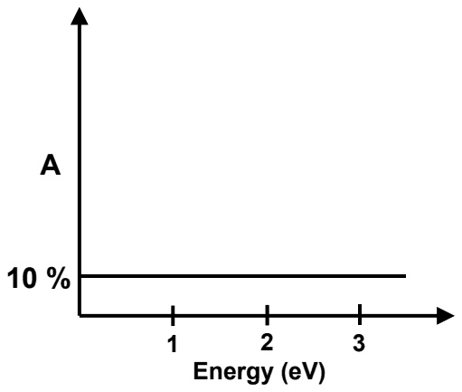 Absorption constant at 10 percent at all energies