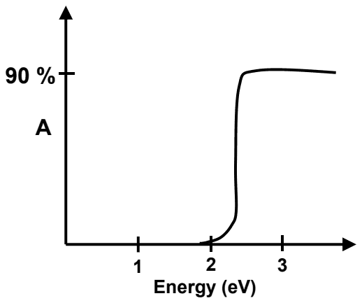 Absorption zero at low energy, rising sharply near 2 eV to about 90 percent and staying there