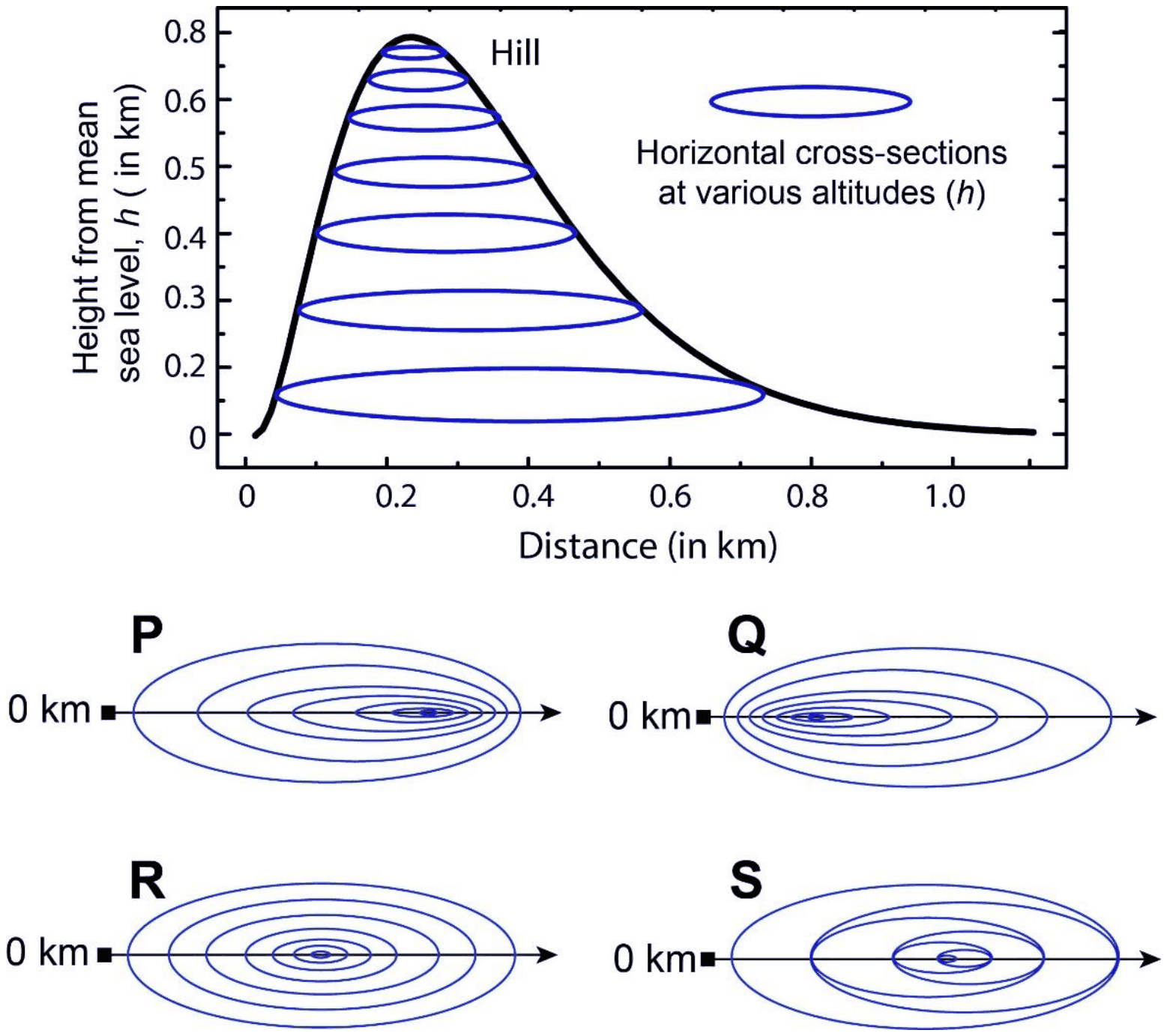 Side profile of a hill peaking at 0.8 km about 0.22 km from the origin, steep on the left and sloping gently to the right, with horizontal cross-sections at several heights; below it four top views P, Q, R and S of nested ovals