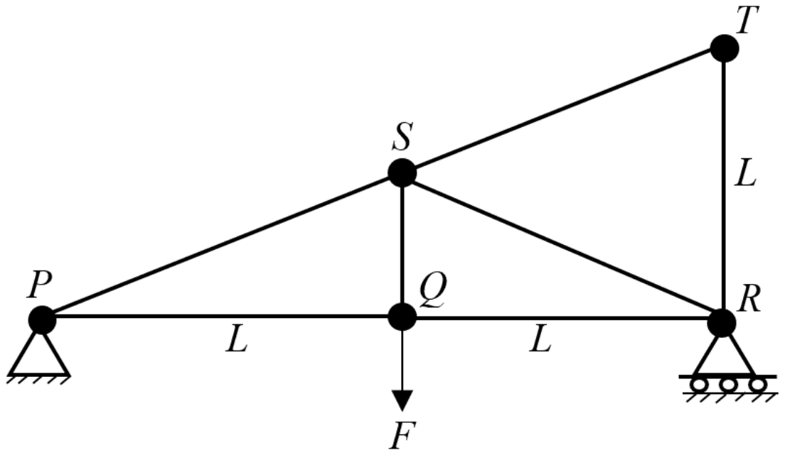 Plane truss with P, Q and R on a horizontal line, PQ = QR = L; P is a pinned support and R a roller. T is a distance L vertically above R and S is the midpoint of PT, directly above Q. Members PS, ST, TR, SR, SQ, PQ and QR; the downward force F acts at Q