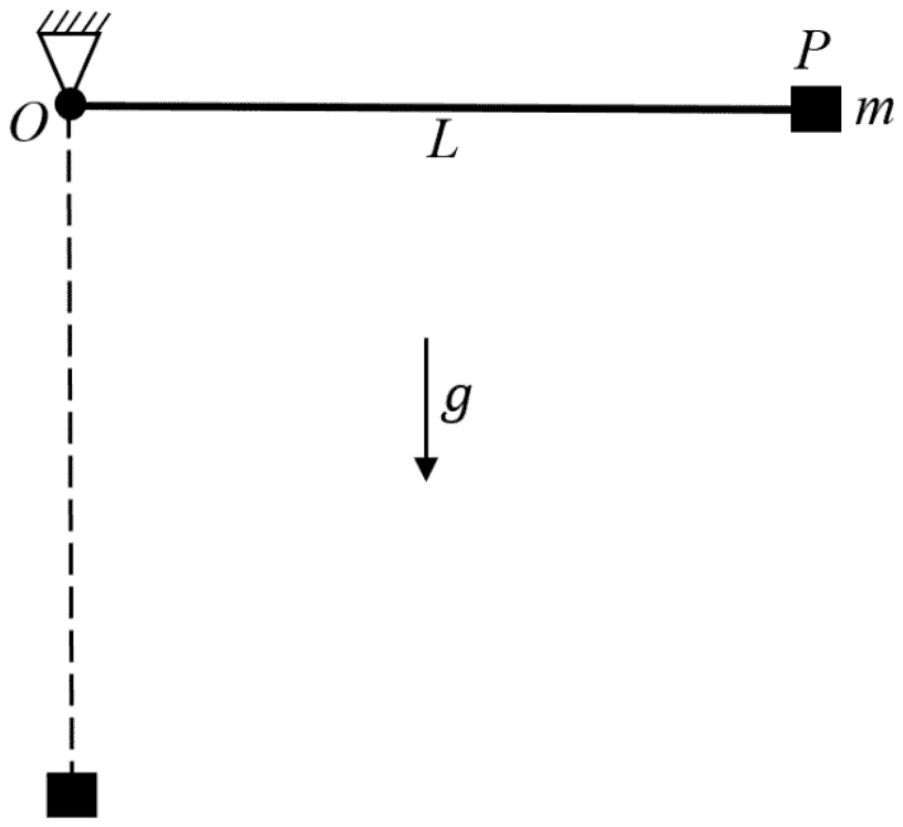 A rod OP of length L hinged at O, horizontal with the mass m at P; gravity g acts downward; the dashed vertical position shows the mass directly below O