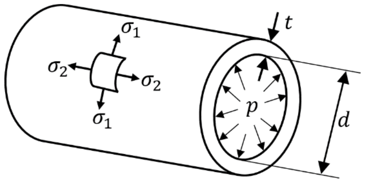 Part of a thin walled closed cylinder with inside diameter d, wall thickness t and internal pressure p; on a small wall element sigma 1 acts in the circumferential direction and sigma 2 along the axis