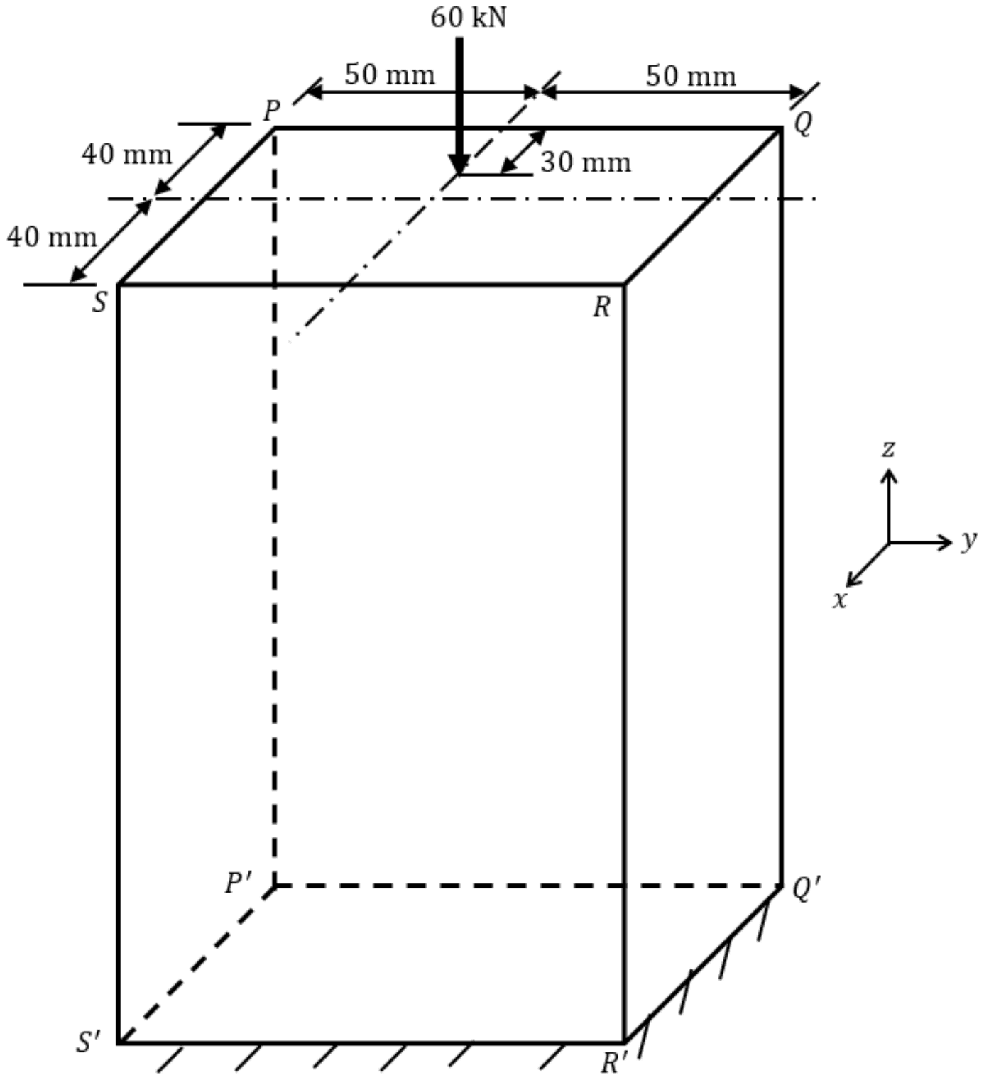 A rectangular column PQRS on a fixed base P'Q'R'S'. Edge PQ is 100 mm long and PS is 80 mm (40 mm on each side of the centre line). A downward load of 60 kN acts on the top face, 50 mm from P and from Q, and 30 mm in from edge PQ