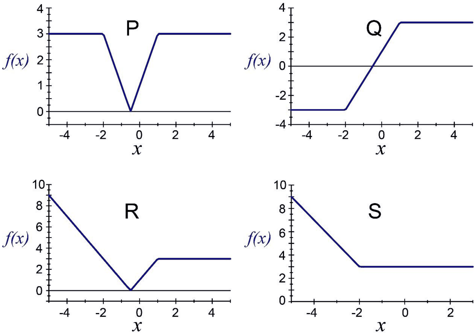 Four graphs of f(x) against x. P: flat at 3, falling to 0 at x = -0.5 and rising back to 3 at x = 1. Q: flat at -3 up to x = -2, rising to 3 at x = 1. R: falling from 9 to 0 at x = -0.5, then rising to 3 at x = 1. S: falling from 9 to 3 at x = -2, then flat