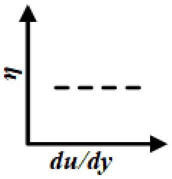 Plot of apparent viscosity against du/dy: a horizontal dashed line at constant viscosity