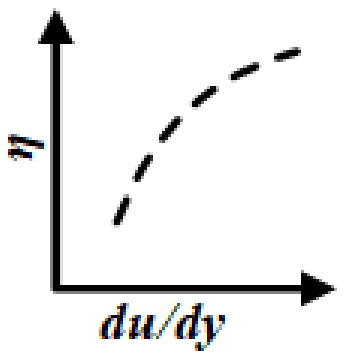 Plot of apparent viscosity against du/dy: a dashed curve rising with increasing shear rate and flattening