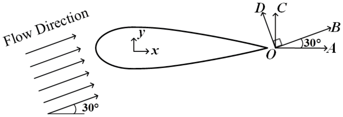Airfoil along the x axis with the flow approaching at 30 degrees to x. From the trailing edge O, OA points along x, OB at 30 degrees to x, OC along y, and OD at right angles to OB