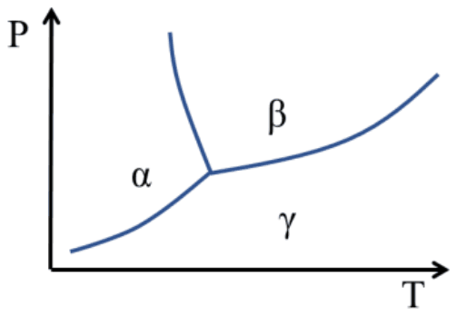 P-T phase diagram with three regions: alpha at low temperature and high pressure, beta at higher temperature and high pressure, gamma below both at low pressure, meeting at a triple point
