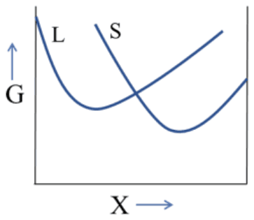G against X: liquid L curve with its minimum at the left and solid S curve with its minimum at the right, the two curves crossing