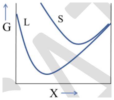 G against X: the solid S curve lies above the liquid L curve over the whole range