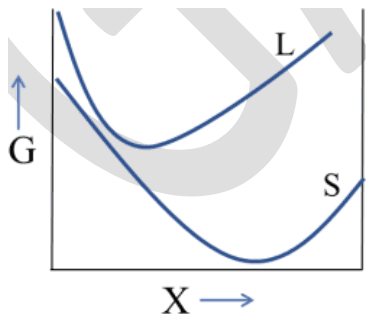 G against X: the solid S curve lies below the liquid L curve over most of the range