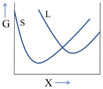 G against X: solid S curve with its minimum at the left and liquid L curve with its minimum at the right, the two curves crossing