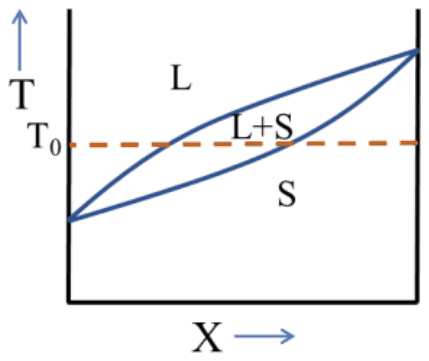 Isomorphous binary phase diagram: liquidus and solidus rise from the left melting point to the higher right melting point, with L above, S below and L+S between; a dashed line marks temperature T0 across the two-phase lens