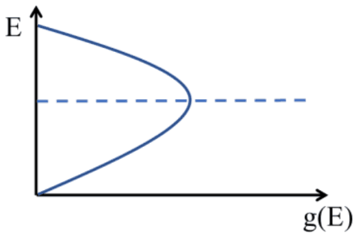 E against g(E): one continuous curve bulging to the right with a single dashed level at its widest point