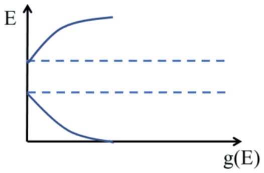 E against g(E): two curves leaving the energy axis at the edges of a gap with two dashed levels between them