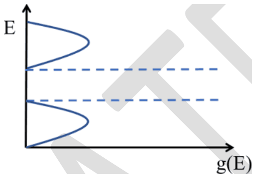 E against g(E): two separate lobes, each rising from zero at its band edge to a maximum and back, with a gap between