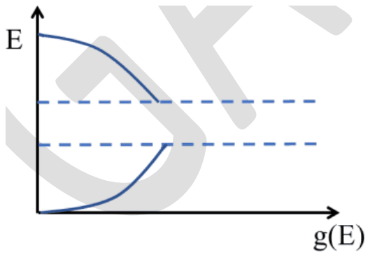 E against g(E): two curves that run toward each other and overlap between two dashed levels