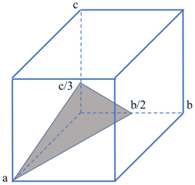 Cubic unit cell with axes a, b, c; the shaded triangular plane meets the a axis at a, the b axis at b/2 and the c axis at c/3