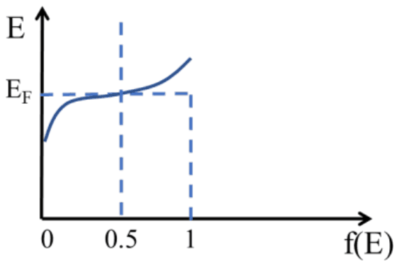 E against f(E): smooth curve with f rising as E rises, with EF marked at f = 0.5 and dashed guides at f = 1