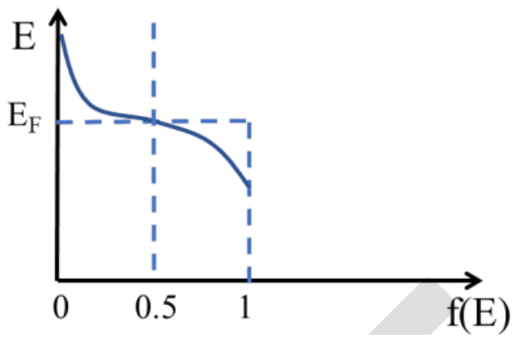E against f(E): smooth curve falling from high E at f = 0 to low E at f = 1, passing through EF at f = 0.5