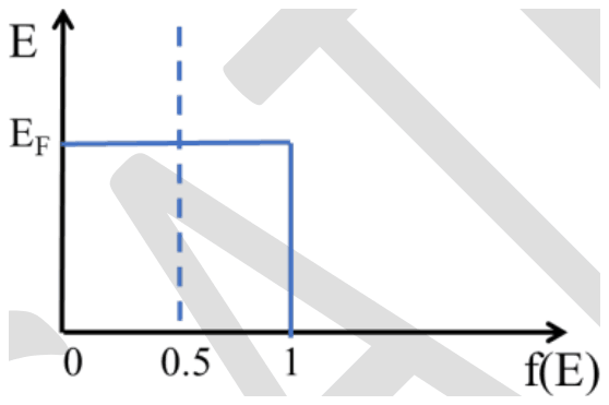 E against f(E): a sharp step at EF, f = 1 below EF and f = 0 above it, with a dashed line at f = 0.5