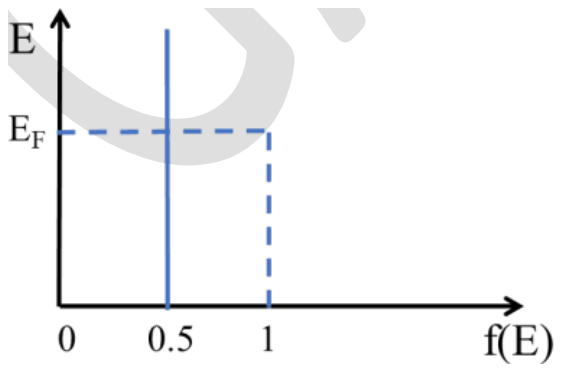 E against f(E): a vertical solid line at f = 0.5 with EF marked and a dashed guide at f = 1
