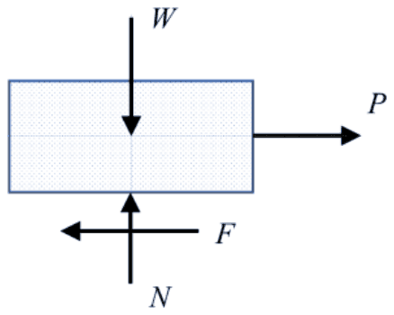 Free body diagram of a block with W down, P to the right, F to the left at the base and N upward in line with W