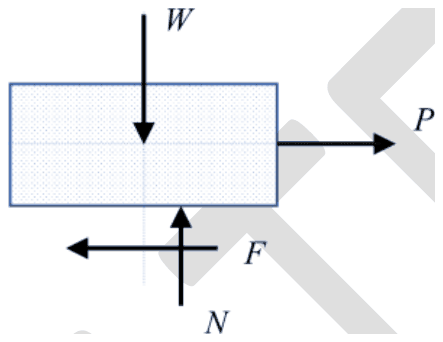 Free body diagram of a block with W down, P to the right, F to the left at the base and N upward shifted to the right of W