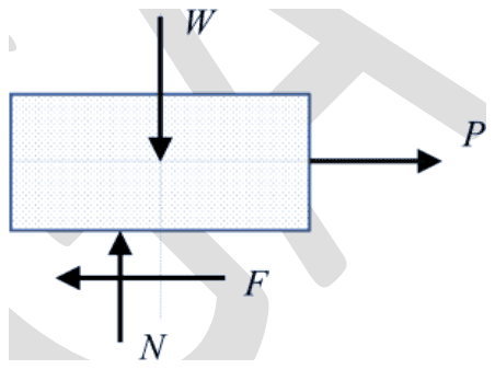 Free body diagram of a block with W down, P to the right, F to the left at the base and N upward shifted to the left of W