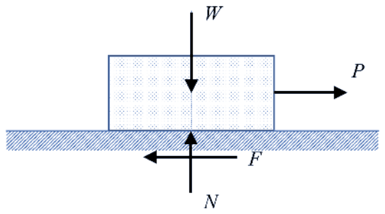 Block drawn resting on the hatched surface with W down, P to the right, F to the left and N upward in line with W