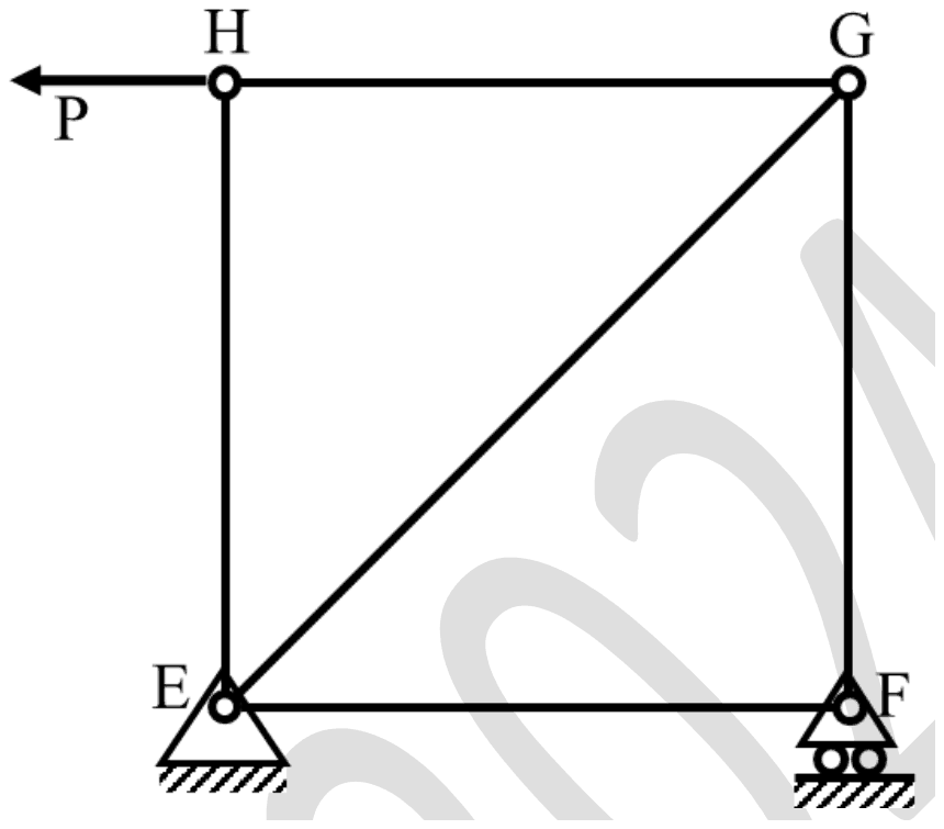 Square truss with H top left, G top right, E bottom left on a pin and F bottom right on a roller; members HG, GF, FE, EH and the diagonal EG; force P pulls H horizontally to the left