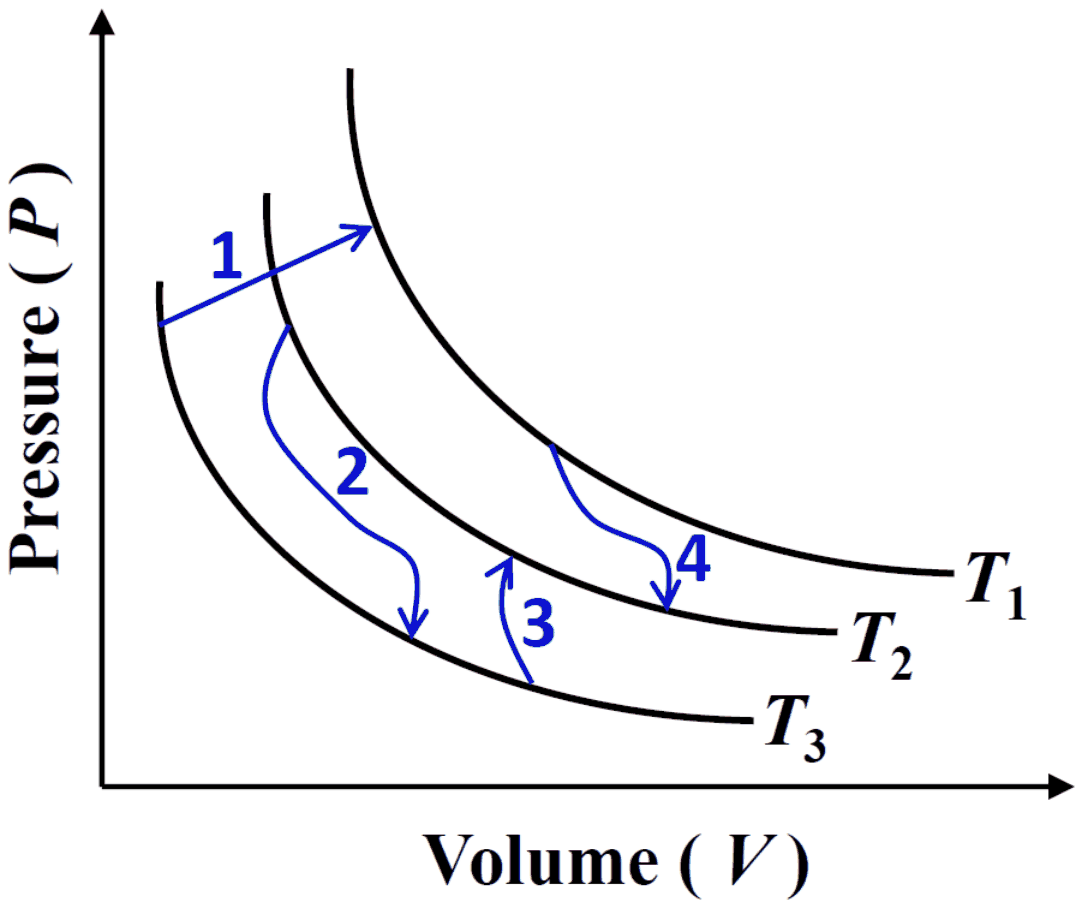 P-V diagram with three isotherms T1 (outermost), T2 and T3 (innermost). Process 1 runs from T3 to T1; process 2 from T2 down to T3; process 3 from T3 up to T2; process 4 from T1 down to T2