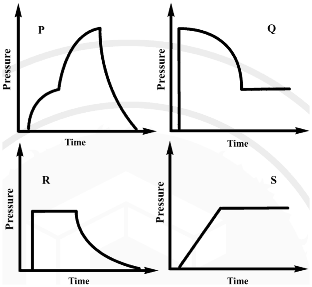Four pressure versus time plots: P rises in two stages to a sharp peak then decays to zero; Q jumps to a maximum then falls to a constant level; R jumps to a plateau then decays; S rises linearly then levels off