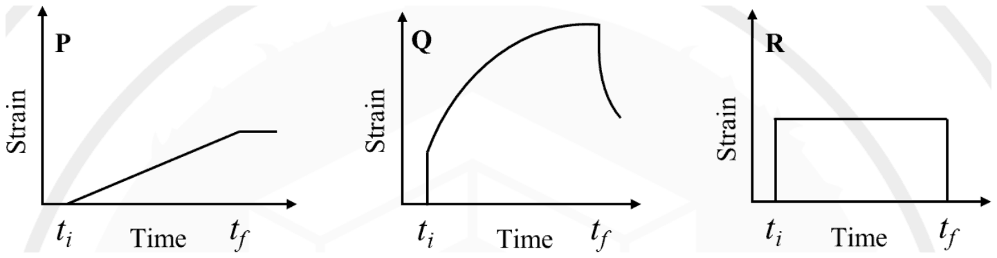 Strain versus time: P rises linearly from ti and stays constant after tf; Q jumps at ti, rises along a curve, then drops partly and recovers gradually after tf; R jumps at ti, stays constant and drops to zero at tf