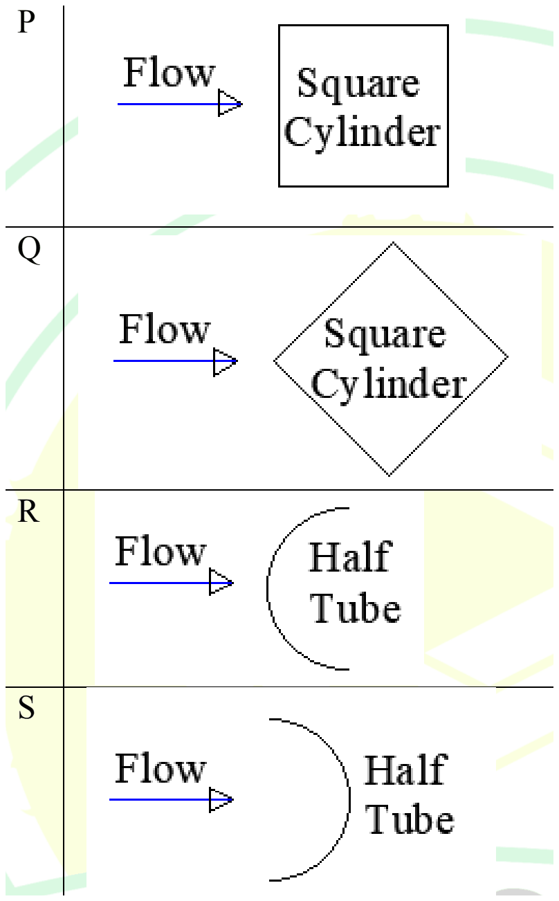 Four bodies facing flow from the left: P a square cylinder with a flat face to the flow, Q a square cylinder with a corner to the flow, R a half tube with its convex side to the flow, S a half tube with its concave side to the flow