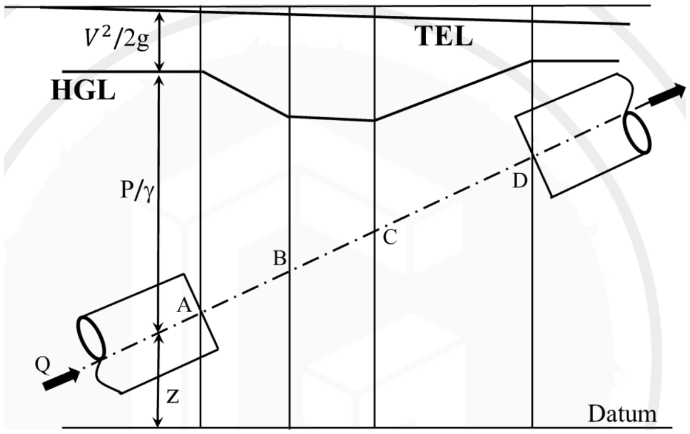 An inclined pipe rising from section A through B and C to D, with a gently falling TEL above it; the HGL falls from A to B, stays nearly level from B to C and rises from C to D