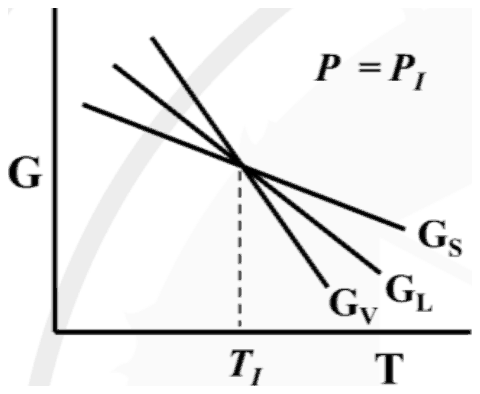 G versus T at P = PI: three falling lines crossing at TI; GS is the shallowest, GL the middle and GV the steepest